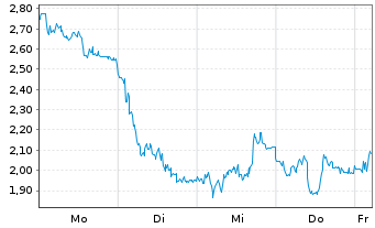 Chart Mini Future Short DEUTZ - 1 Woche