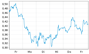 Chart Mini Future Long adidas - 1 Week