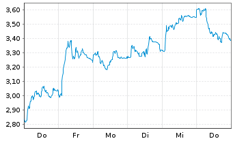 Chart Mini Future Short TUI - 1 Woche