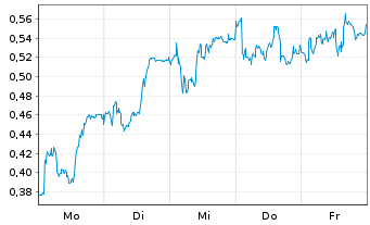 Chart Mini Future Long Muenchener Rueck - 1 Woche