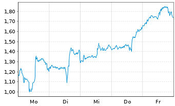 Chart Mini Future Long BioNTech - 1 Woche