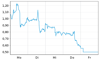 Chart Mini Future Short BioNTech - 1 Woche
