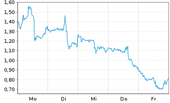 Chart Mini Future Short BioNTech - 1 Woche