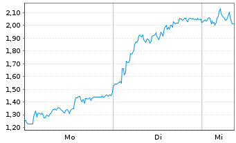 Chart Mini Future Long DEUTZ - 1 Woche