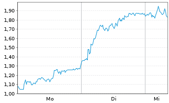 Chart Mini Future Long DEUTZ - 1 Woche