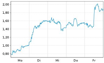 Chart Mini Future Long DEUTZ - 1 Woche