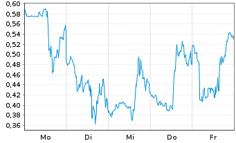 Chart Mini Future Short Plug Power - 1 Woche
