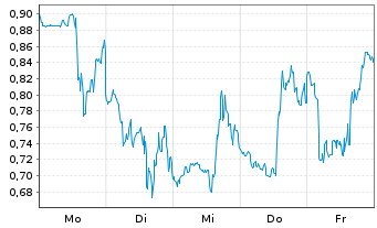 Chart Mini Future Short Plug Power - 1 Woche