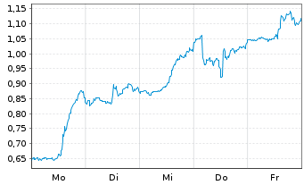 Chart Mini Future Long PayPal - 1 Woche