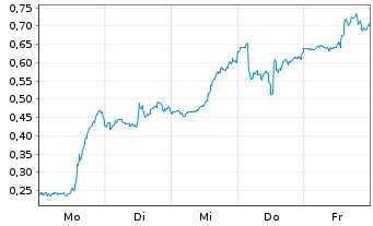 Chart Mini Future Long PayPal - 1 Woche