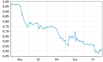 Chart Mini Future Short PayPal - 1 Woche