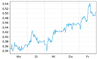 Chart Mini Future Long Puma - 1 Woche