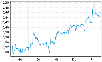 Chart Mini Future Long Puma - 1 Woche
