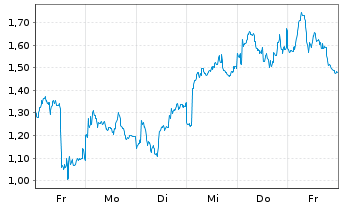 Chart Mini Future Short LVMH - 1 Woche