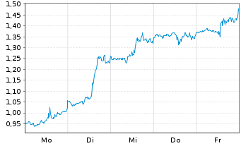 Chart Mini Future Long Meta Platforms - 1 Woche