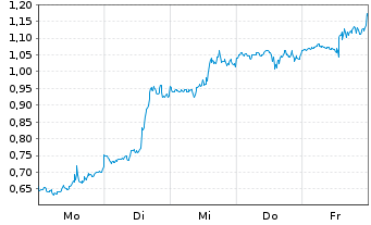 Chart Mini Future Long Meta Platforms - 1 Woche