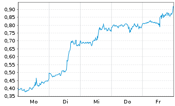 Chart Mini Future Long Meta Platforms - 1 Woche