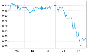 Chart Mini Future Long RWE - 1 Woche