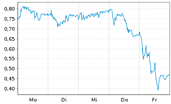 Chart Mini Future Long RWE - 1 Woche