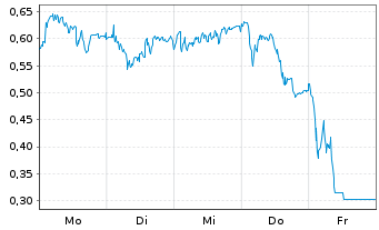 Chart Mini Future Long RWE - 1 Woche