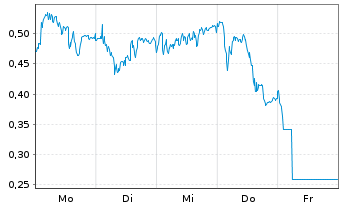 Chart Mini Future Long RWE - 1 Woche