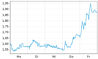 Chart Mini Future Short RWE - 1 Woche