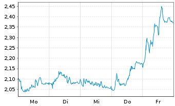 Chart Mini Future Short RWE - 1 Woche