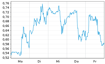 Chart Mini Future Long Plug Power - 1 Woche