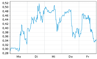 Chart Mini Future Long Plug Power - 1 Woche