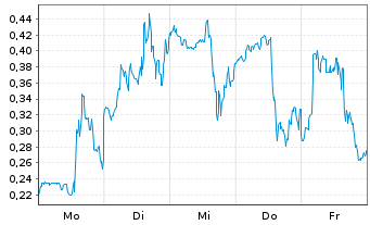 Chart Mini Future Long Plug Power - 1 Woche