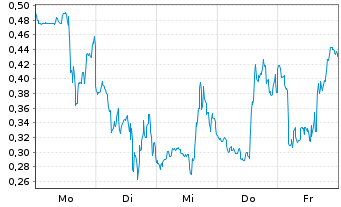Chart Mini Future Short Plug Power - 1 Woche