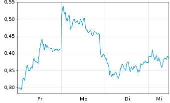 Chart Mini Future Short Deutsche Bank - 1 Woche
