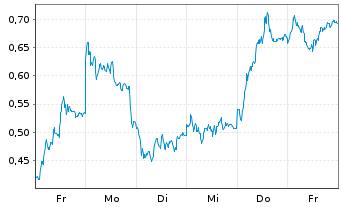 Chart Mini Future Short Deutsche Bank - 1 Woche