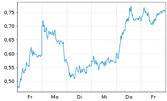Chart Mini Future Short Deutsche Bank - 1 Woche