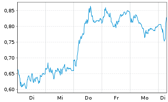 Chart Mini Future Short Deutsche Bank - 1 Woche