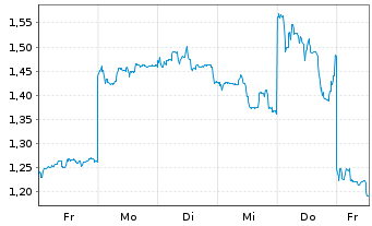 Chart Mini Future Long Xiaomi - 1 Woche
