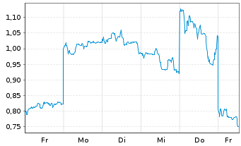 Chart Mini Future Long Xiaomi - 1 Woche