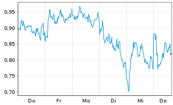 Chart Mini Future Short Mercedes-Benz Group - 1 Week