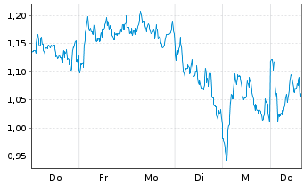 Chart Mini Future Short Mercedes-Benz Group - 1 Week