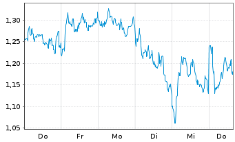 Chart Mini Future Short Mercedes-Benz Group - 1 Week