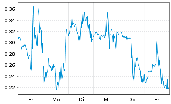 Chart Mini Future Long D-Wave Quantum - 1 Woche