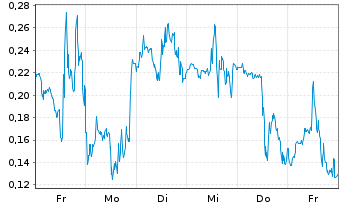 Chart Mini Future Long D-Wave Quantum - 1 Woche