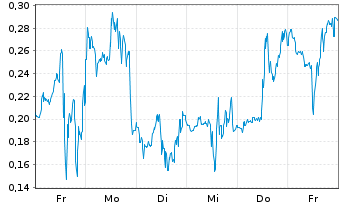 Chart Mini Future Short D-Wave Quantum - 1 Woche