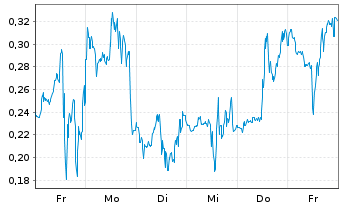 Chart Mini Future Short D-Wave Quantum - 1 Woche