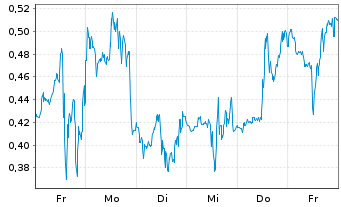Chart Mini Future Short D-Wave Quantum - 1 Woche