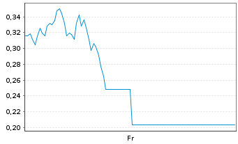 Chart Mini Future Long Siemens - 1 Woche