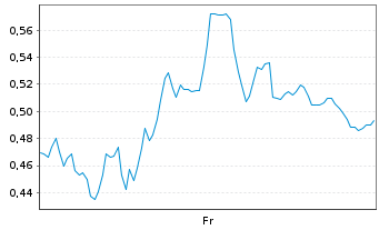 Chart Mini Future Short Siemens - 1 Woche