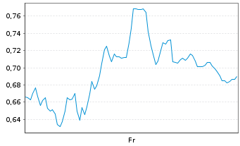 Chart Mini Future Short Siemens - 1 Woche