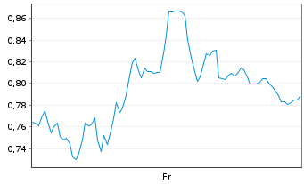 Chart Mini Future Short Siemens - 1 Woche