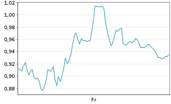 Chart Mini Future Short Siemens - 1 Woche